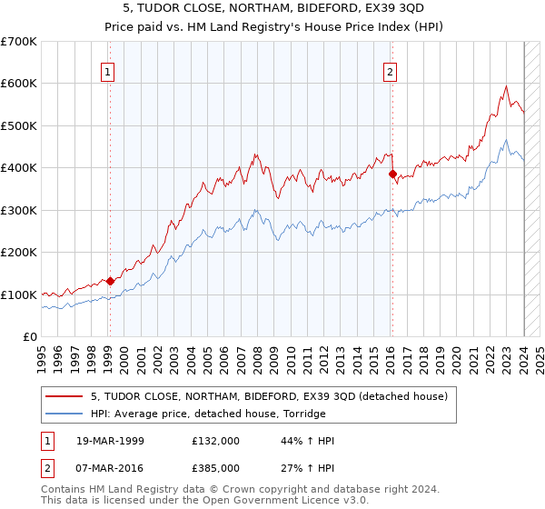 5, TUDOR CLOSE, NORTHAM, BIDEFORD, EX39 3QD: Price paid vs HM Land Registry's House Price Index