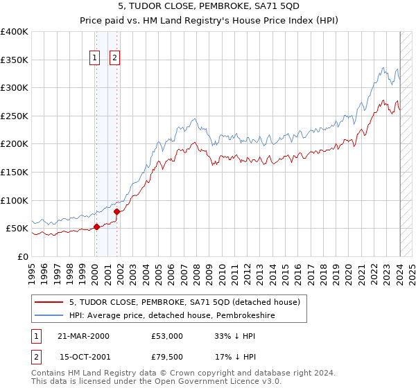 5, TUDOR CLOSE, PEMBROKE, SA71 5QD: Price paid vs HM Land Registry's House Price Index