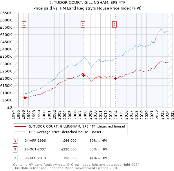5, TUDOR COURT, GILLINGHAM, SP8 4TF: Price paid vs HM Land Registry's House Price Index
