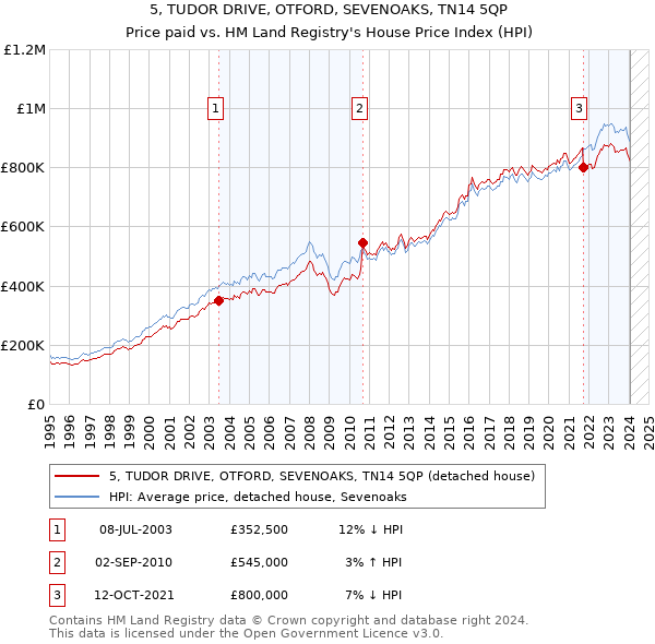 5, TUDOR DRIVE, OTFORD, SEVENOAKS, TN14 5QP: Price paid vs HM Land Registry's House Price Index