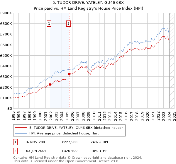 5, TUDOR DRIVE, YATELEY, GU46 6BX: Price paid vs HM Land Registry's House Price Index