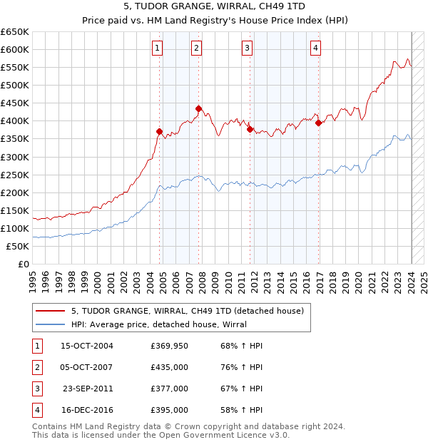 5, TUDOR GRANGE, WIRRAL, CH49 1TD: Price paid vs HM Land Registry's House Price Index