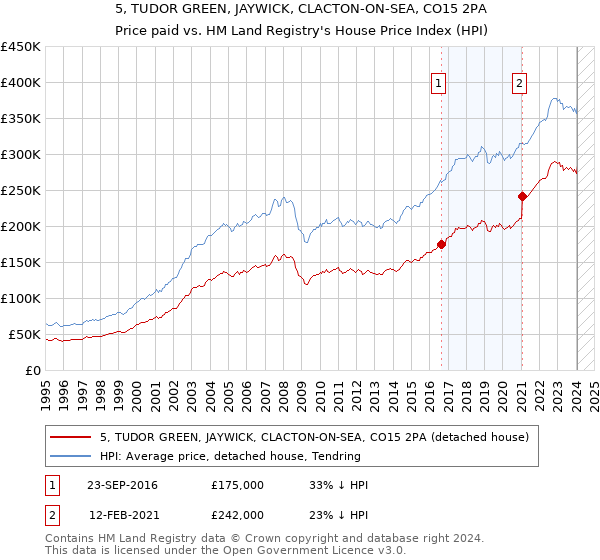 5, TUDOR GREEN, JAYWICK, CLACTON-ON-SEA, CO15 2PA: Price paid vs HM Land Registry's House Price Index