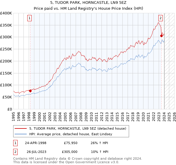 5, TUDOR PARK, HORNCASTLE, LN9 5EZ: Price paid vs HM Land Registry's House Price Index