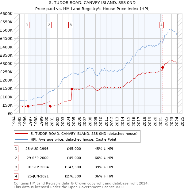 5, TUDOR ROAD, CANVEY ISLAND, SS8 0ND: Price paid vs HM Land Registry's House Price Index