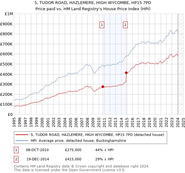 5, TUDOR ROAD, HAZLEMERE, HIGH WYCOMBE, HP15 7PD: Price paid vs HM Land Registry's House Price Index