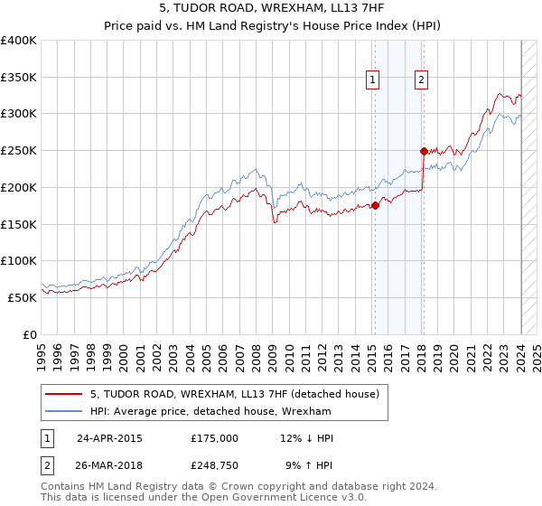 5, TUDOR ROAD, WREXHAM, LL13 7HF: Price paid vs HM Land Registry's House Price Index