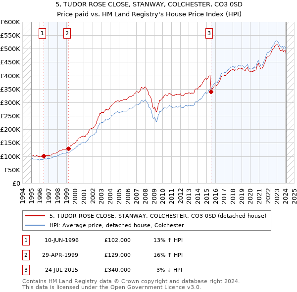 5, TUDOR ROSE CLOSE, STANWAY, COLCHESTER, CO3 0SD: Price paid vs HM Land Registry's House Price Index