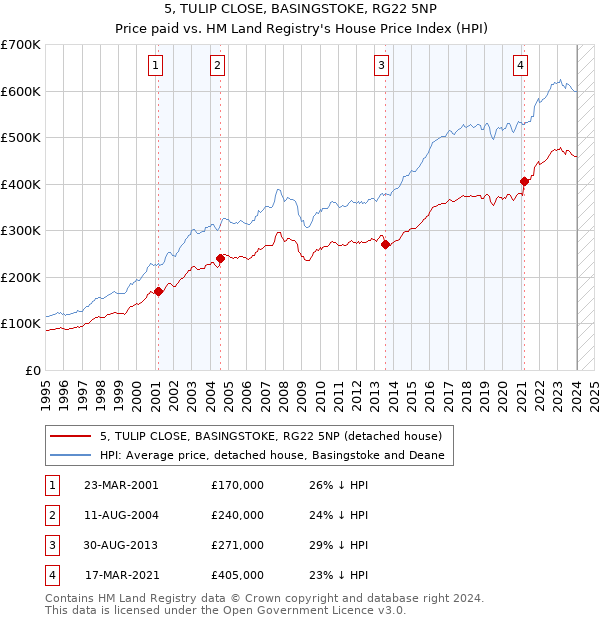 5, TULIP CLOSE, BASINGSTOKE, RG22 5NP: Price paid vs HM Land Registry's House Price Index