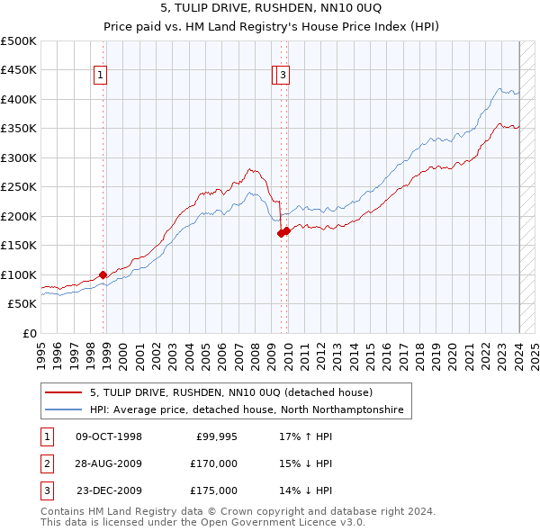 5, TULIP DRIVE, RUSHDEN, NN10 0UQ: Price paid vs HM Land Registry's House Price Index