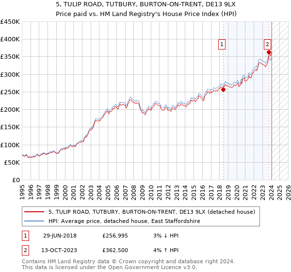 5, TULIP ROAD, TUTBURY, BURTON-ON-TRENT, DE13 9LX: Price paid vs HM Land Registry's House Price Index