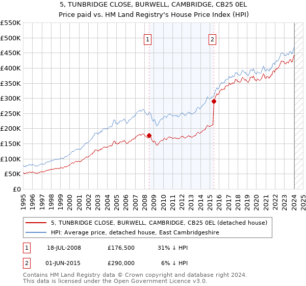 5, TUNBRIDGE CLOSE, BURWELL, CAMBRIDGE, CB25 0EL: Price paid vs HM Land Registry's House Price Index