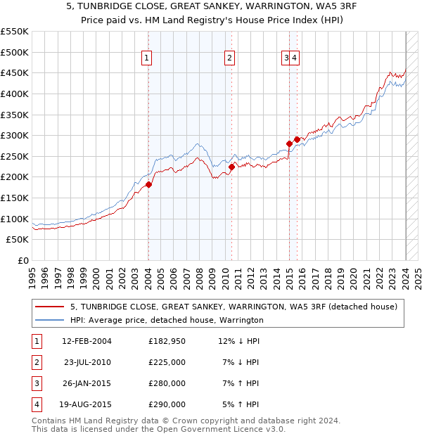 5, TUNBRIDGE CLOSE, GREAT SANKEY, WARRINGTON, WA5 3RF: Price paid vs HM Land Registry's House Price Index