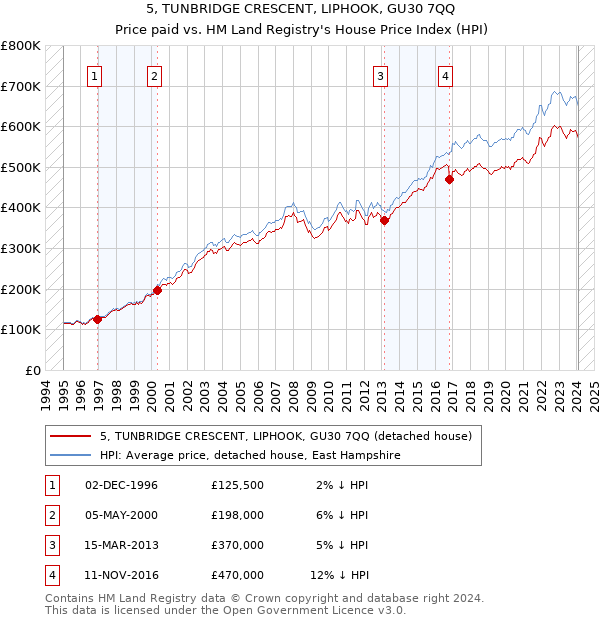 5, TUNBRIDGE CRESCENT, LIPHOOK, GU30 7QQ: Price paid vs HM Land Registry's House Price Index