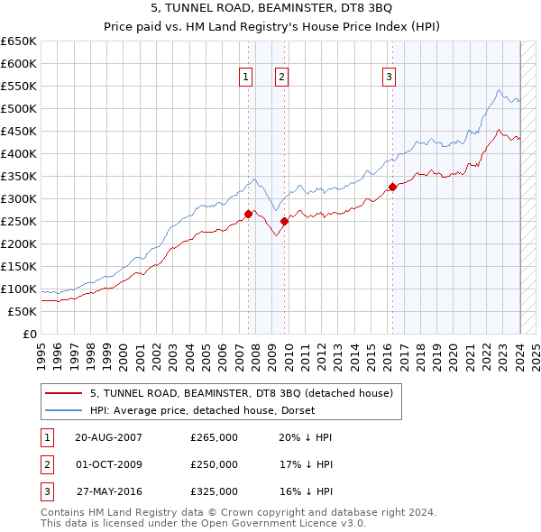 5, TUNNEL ROAD, BEAMINSTER, DT8 3BQ: Price paid vs HM Land Registry's House Price Index