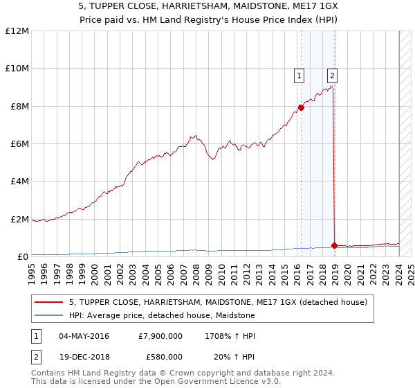 5, TUPPER CLOSE, HARRIETSHAM, MAIDSTONE, ME17 1GX: Price paid vs HM Land Registry's House Price Index