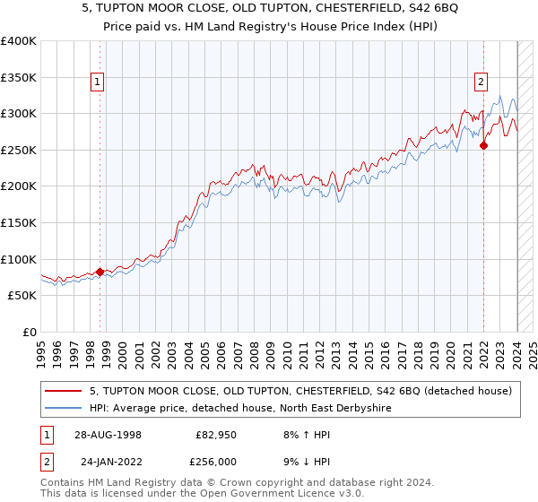 5, TUPTON MOOR CLOSE, OLD TUPTON, CHESTERFIELD, S42 6BQ: Price paid vs HM Land Registry's House Price Index