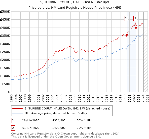 5, TURBINE COURT, HALESOWEN, B62 9JW: Price paid vs HM Land Registry's House Price Index