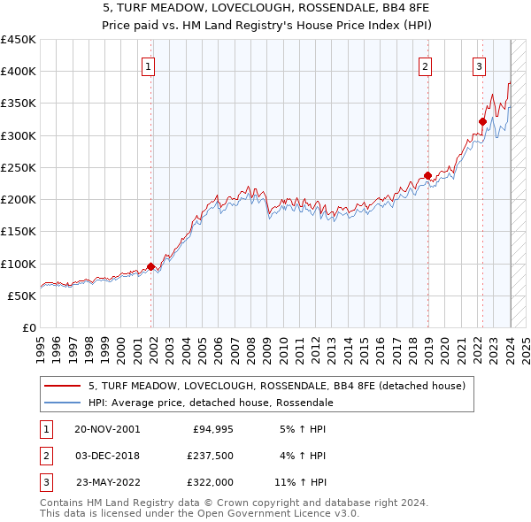 5, TURF MEADOW, LOVECLOUGH, ROSSENDALE, BB4 8FE: Price paid vs HM Land Registry's House Price Index