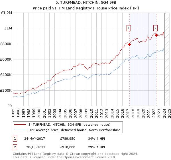 5, TURFMEAD, HITCHIN, SG4 9FB: Price paid vs HM Land Registry's House Price Index