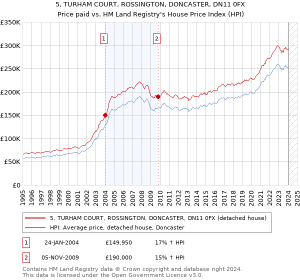 5, TURHAM COURT, ROSSINGTON, DONCASTER, DN11 0FX: Price paid vs HM Land Registry's House Price Index