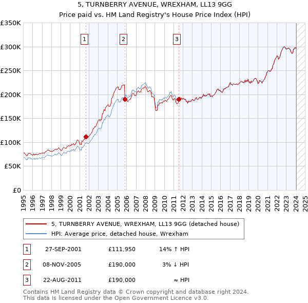 5, TURNBERRY AVENUE, WREXHAM, LL13 9GG: Price paid vs HM Land Registry's House Price Index