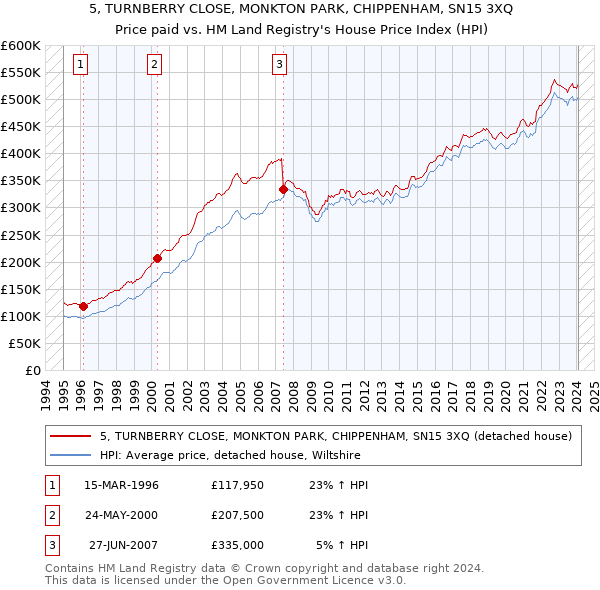 5, TURNBERRY CLOSE, MONKTON PARK, CHIPPENHAM, SN15 3XQ: Price paid vs HM Land Registry's House Price Index