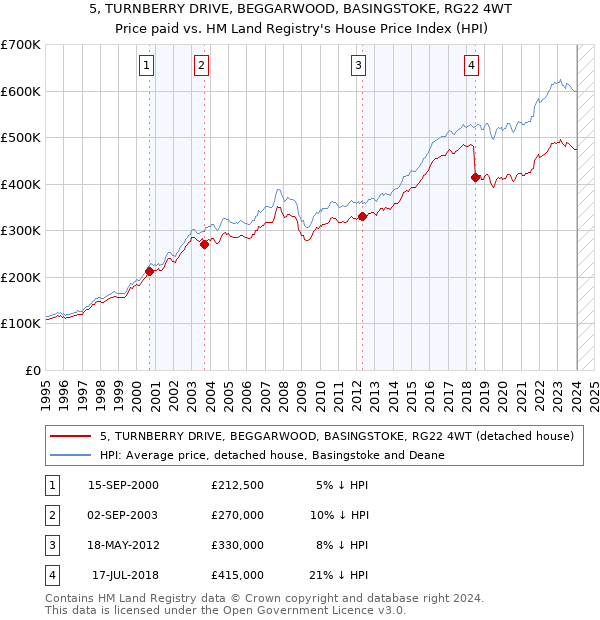 5, TURNBERRY DRIVE, BEGGARWOOD, BASINGSTOKE, RG22 4WT: Price paid vs HM Land Registry's House Price Index