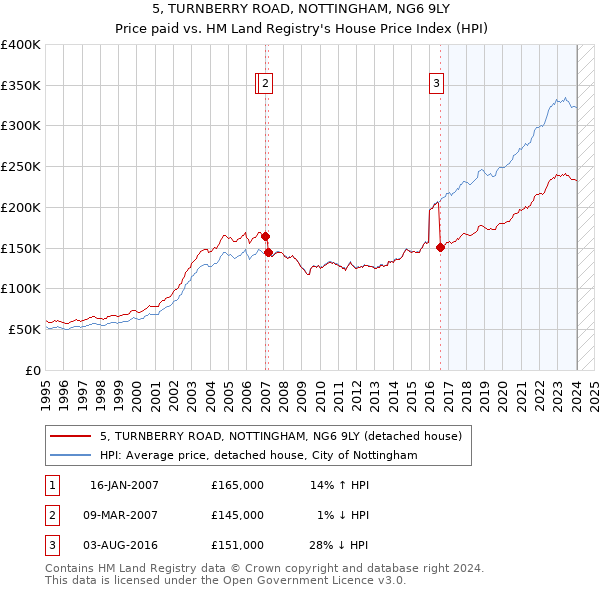 5, TURNBERRY ROAD, NOTTINGHAM, NG6 9LY: Price paid vs HM Land Registry's House Price Index