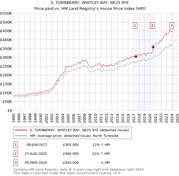 5, TURNBERRY, WHITLEY BAY, NE25 9YE: Price paid vs HM Land Registry's House Price Index