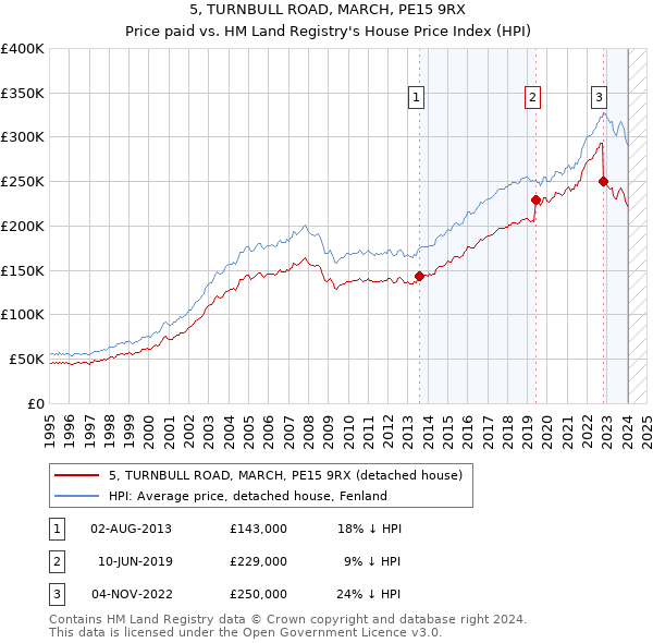 5, TURNBULL ROAD, MARCH, PE15 9RX: Price paid vs HM Land Registry's House Price Index