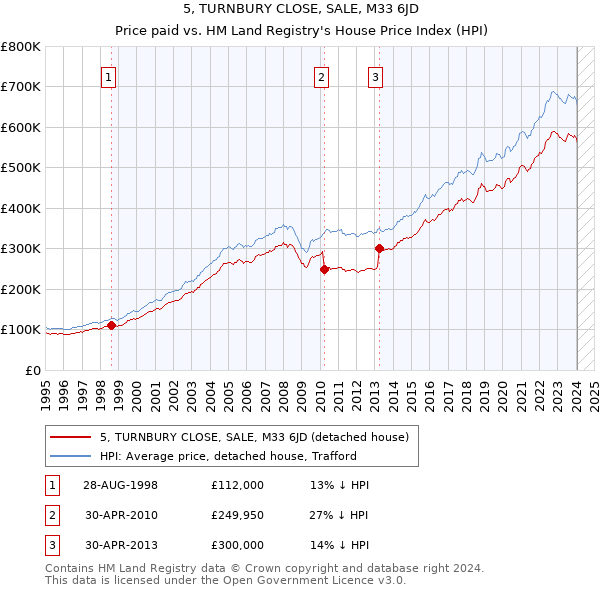 5, TURNBURY CLOSE, SALE, M33 6JD: Price paid vs HM Land Registry's House Price Index