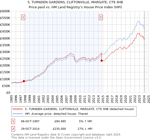 5, TURNDEN GARDENS, CLIFTONVILLE, MARGATE, CT9 3HB: Price paid vs HM Land Registry's House Price Index