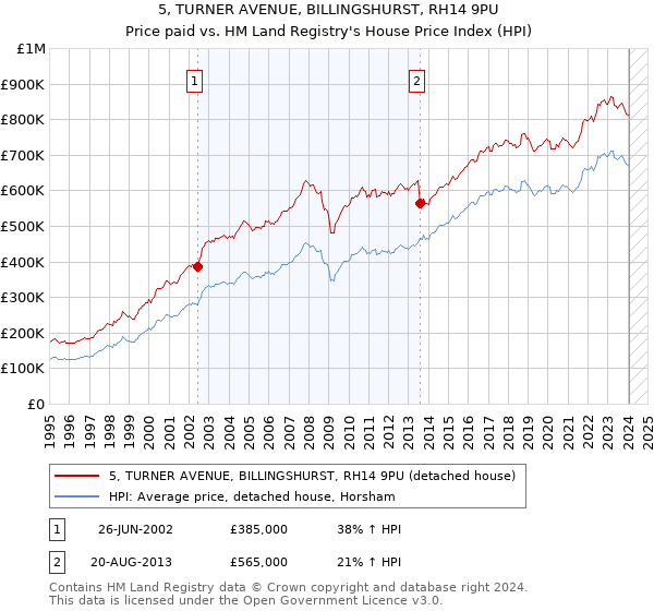 5, TURNER AVENUE, BILLINGSHURST, RH14 9PU: Price paid vs HM Land Registry's House Price Index