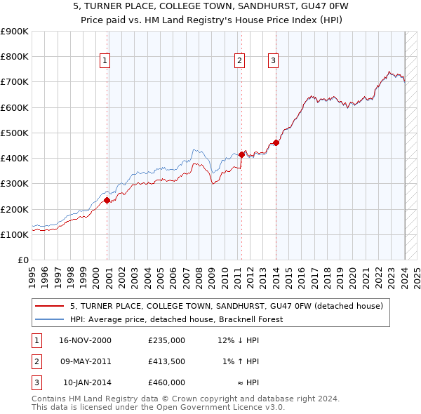 5, TURNER PLACE, COLLEGE TOWN, SANDHURST, GU47 0FW: Price paid vs HM Land Registry's House Price Index