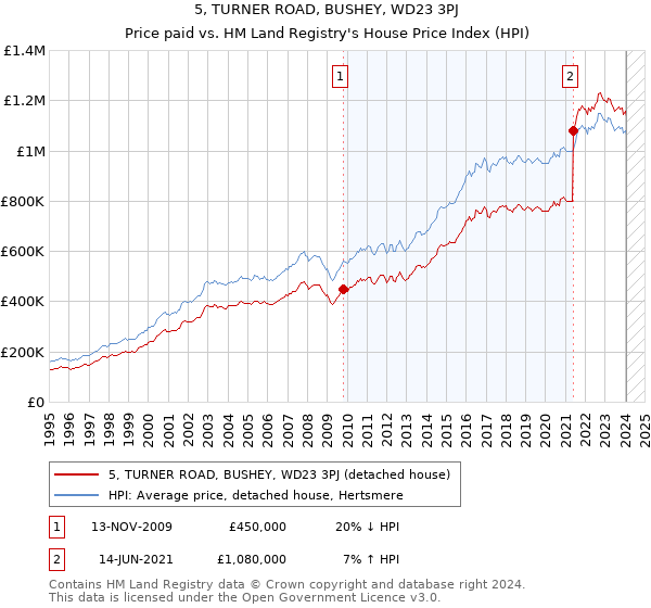 5, TURNER ROAD, BUSHEY, WD23 3PJ: Price paid vs HM Land Registry's House Price Index