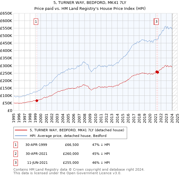 5, TURNER WAY, BEDFORD, MK41 7LY: Price paid vs HM Land Registry's House Price Index