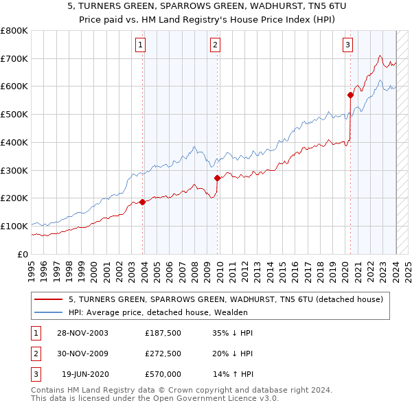 5, TURNERS GREEN, SPARROWS GREEN, WADHURST, TN5 6TU: Price paid vs HM Land Registry's House Price Index