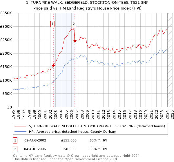 5, TURNPIKE WALK, SEDGEFIELD, STOCKTON-ON-TEES, TS21 3NP: Price paid vs HM Land Registry's House Price Index