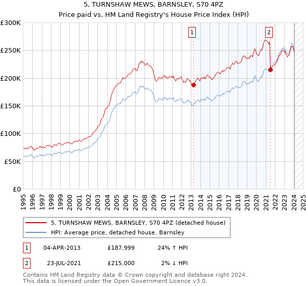 5, TURNSHAW MEWS, BARNSLEY, S70 4PZ: Price paid vs HM Land Registry's House Price Index