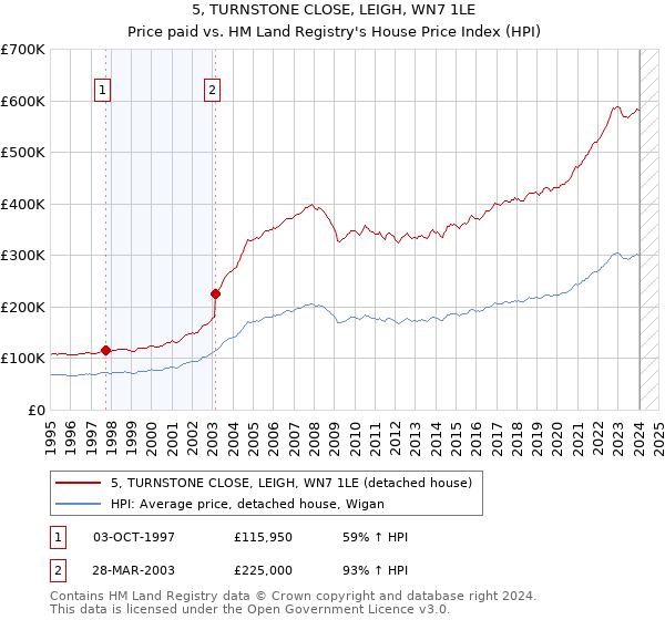 5, TURNSTONE CLOSE, LEIGH, WN7 1LE: Price paid vs HM Land Registry's House Price Index