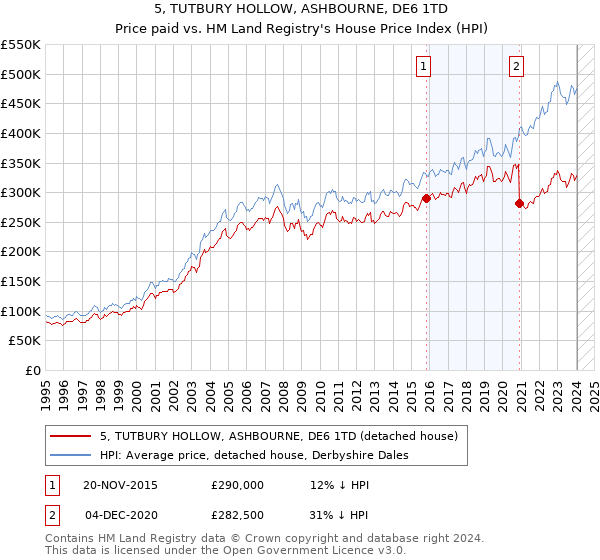 5, TUTBURY HOLLOW, ASHBOURNE, DE6 1TD: Price paid vs HM Land Registry's House Price Index