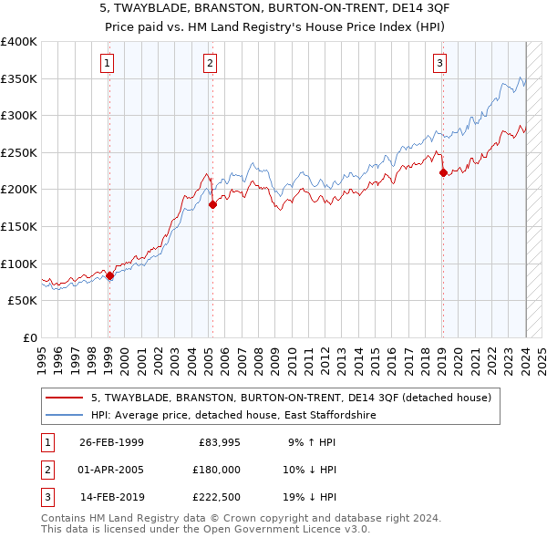 5, TWAYBLADE, BRANSTON, BURTON-ON-TRENT, DE14 3QF: Price paid vs HM Land Registry's House Price Index