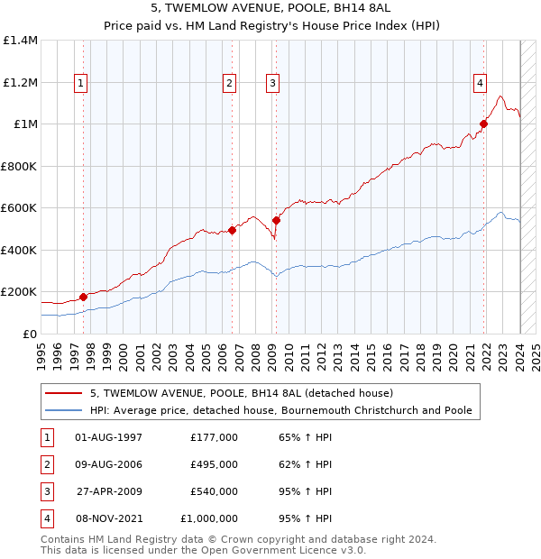5, TWEMLOW AVENUE, POOLE, BH14 8AL: Price paid vs HM Land Registry's House Price Index
