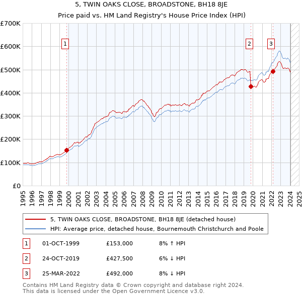 5, TWIN OAKS CLOSE, BROADSTONE, BH18 8JE: Price paid vs HM Land Registry's House Price Index