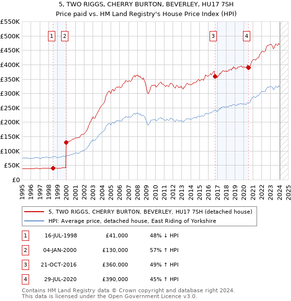5, TWO RIGGS, CHERRY BURTON, BEVERLEY, HU17 7SH: Price paid vs HM Land Registry's House Price Index