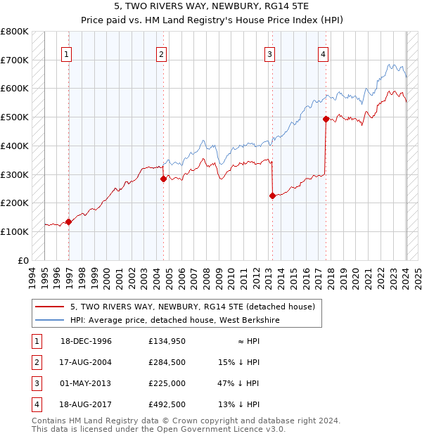 5, TWO RIVERS WAY, NEWBURY, RG14 5TE: Price paid vs HM Land Registry's House Price Index