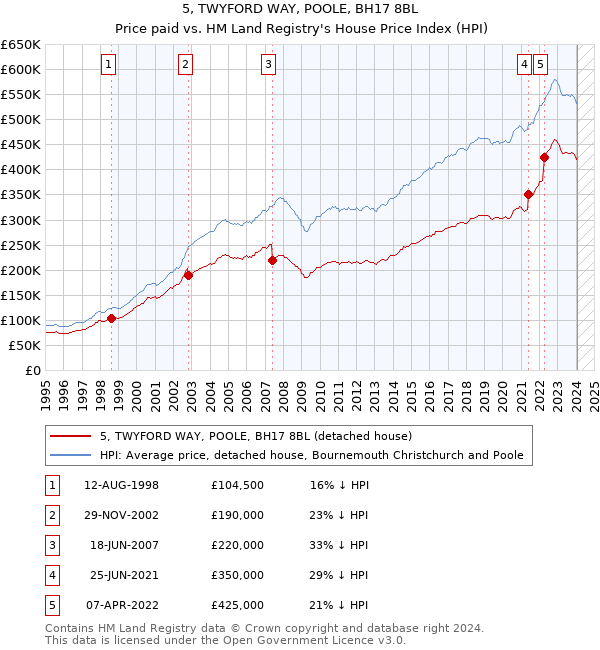 5, TWYFORD WAY, POOLE, BH17 8BL: Price paid vs HM Land Registry's House Price Index