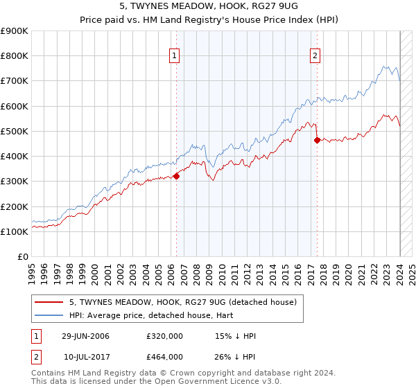 5, TWYNES MEADOW, HOOK, RG27 9UG: Price paid vs HM Land Registry's House Price Index