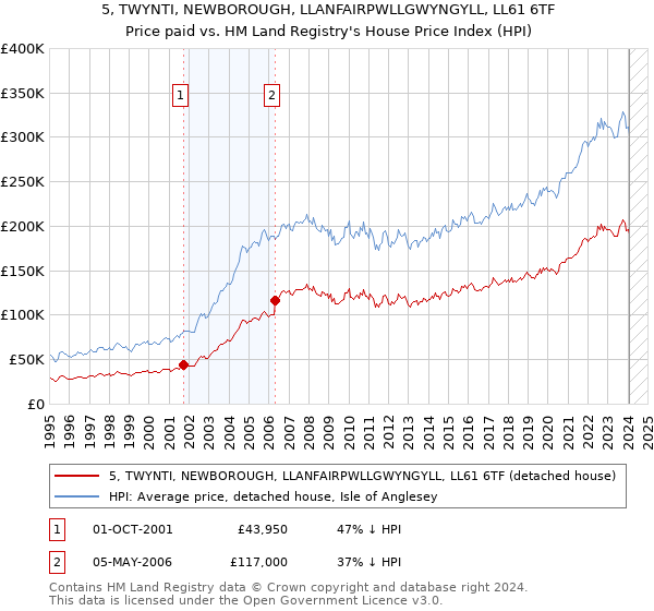 5, TWYNTI, NEWBOROUGH, LLANFAIRPWLLGWYNGYLL, LL61 6TF: Price paid vs HM Land Registry's House Price Index